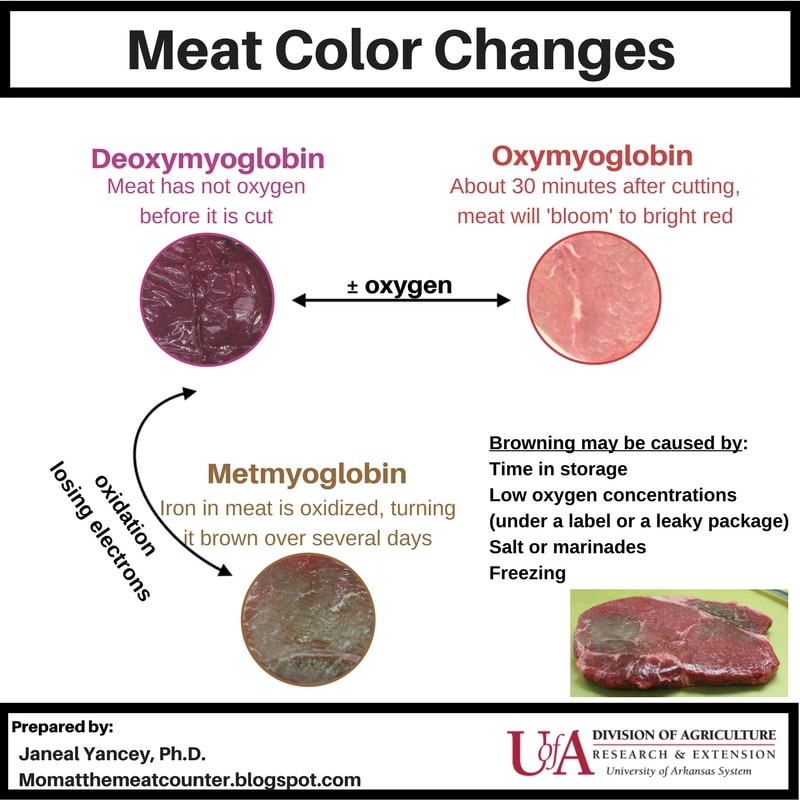 Myoglobin color change in meat
